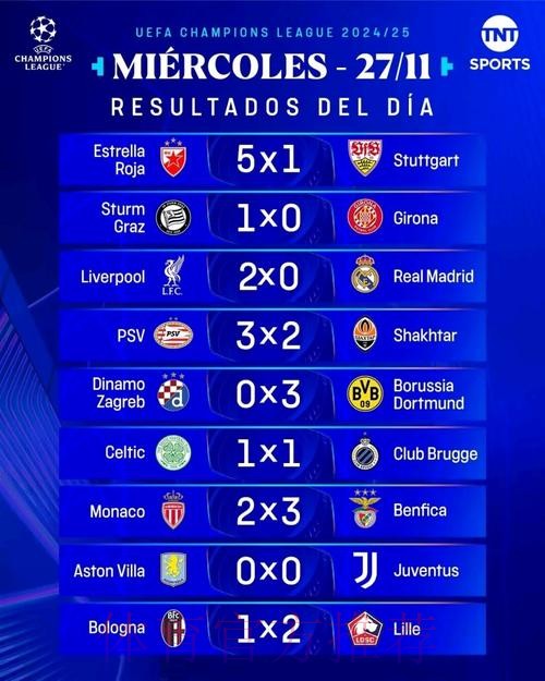 欧冠积分榜:皇马985分断档领先 拜仁第2巴萨第3 欧冠积分榜:皇马985分断档领先 拜仁第2巴萨第3